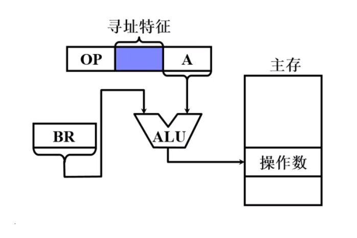 专用基址寄存器BR